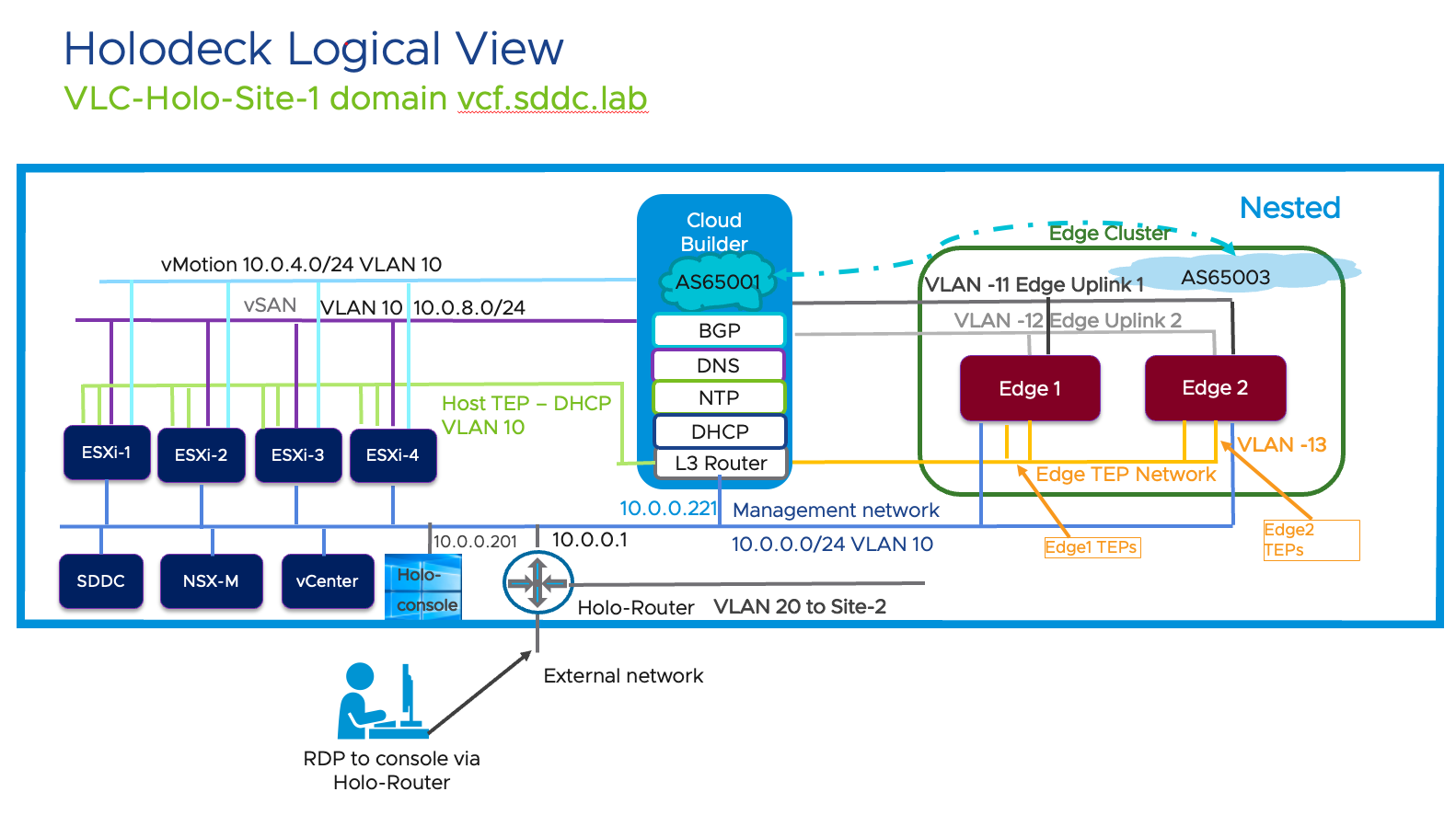 How to update upstream DNS servers in Holodeck Cloud Builder